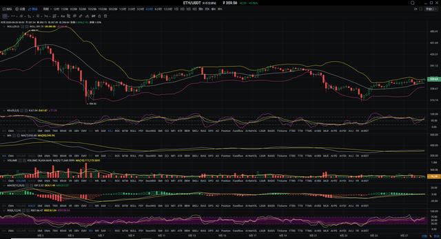 杨凯    比特币震荡上涨  多头再次掌握主动权