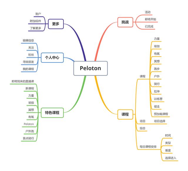 Keep、咕咚、Peloton竞品分析报告