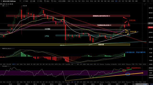 10/16价格分析：BTC、BCH、ETH、XRP、LTC、ZEC、DASH I Damo行情6