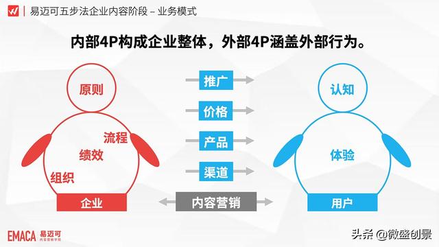 小微企業的業務模式核心外部4p內部4p網絡營銷4p