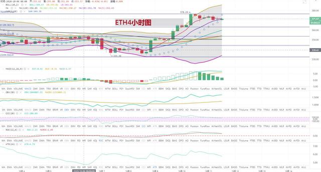 [持币者]10月11日以太坊行情分析 区间波动减小 警惕单边行情2