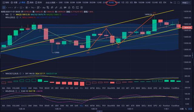 ◣荐◢「易天说」开月第一天 周线收线之际 套空的朋友如何出局呢？3