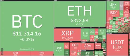 10/12价格分析：BTC、BCH、ETH、XRP、ZEC、DASH I Damo行情