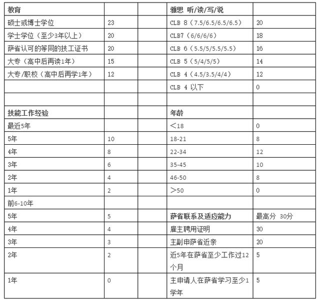 最新消息472分！加技Express Entry公布2020年第29次邀约结果