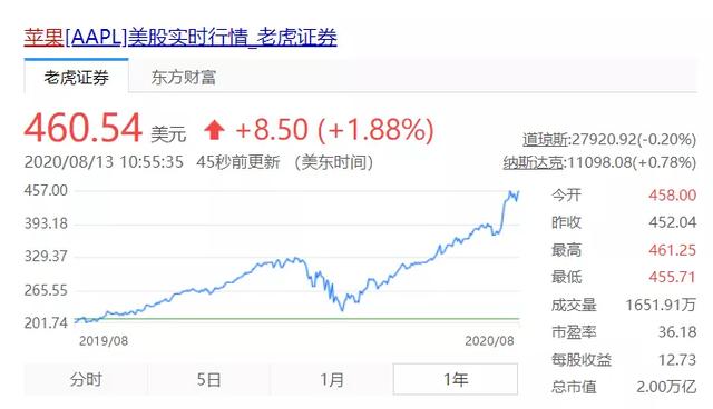 创新力枯竭，苹果反而更值钱