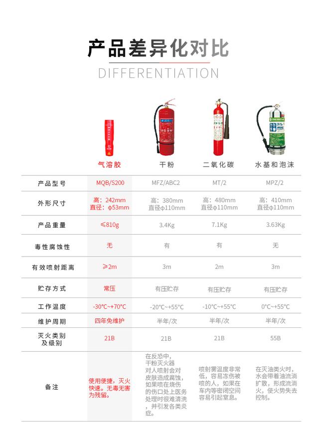 气溶胶灭火器|传统灭火器使用太麻烦？ 这款灭火器一拉一按自动喷！