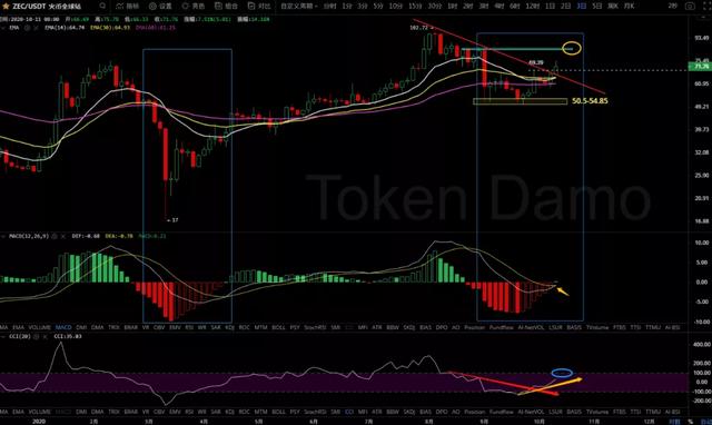 10/13价格分析：BTC、BCH、ETH、XRP、ZEC、DASH I Damo行情11