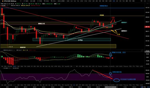 11/2价格分析：BTC、BCH、ETH、XRP、LINK I Damo行情7