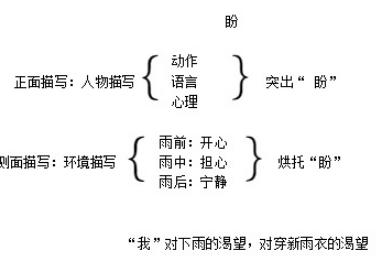 《盼》教学设计与教学反思-跟我学语文