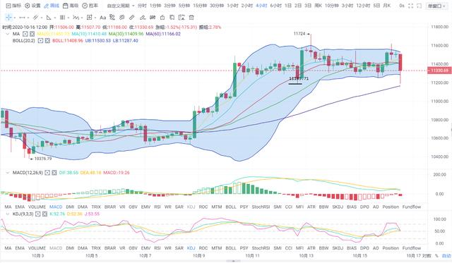 「易天说」（10-16）比特币大幅盘整，400点区间，以11400为中线4