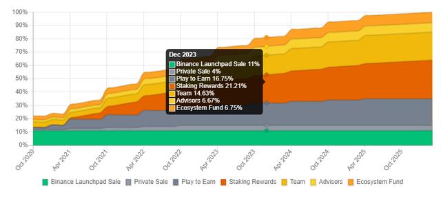 Damo研究：区块链第一活跃度游戏Axie Infinity(AXS)上线币安4