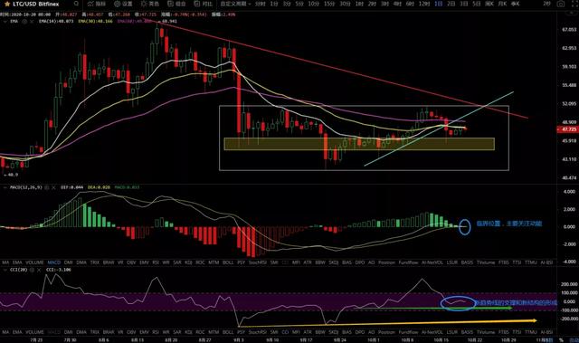 10/20价格分析：BTC、BCH、ETH、XRP、LTC、ZEC、LINK I Damo行情11