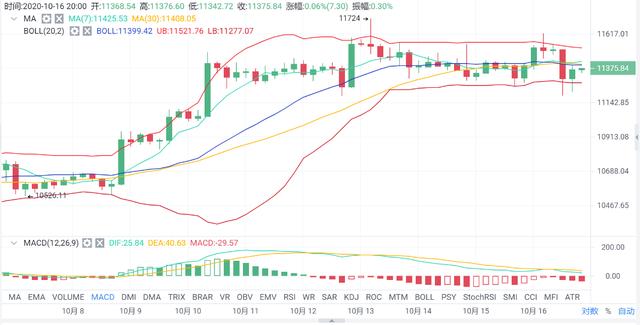 亿和论币：10.16BTC行情震荡 晚间稳健操作