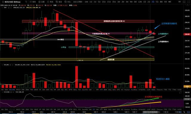 11/2价格分析：BTC、BCH、ETH、XRP、LINK I Damo行情4