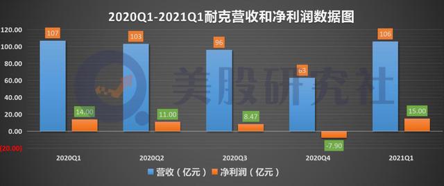 Q1营收超预期，耐克离两千亿市值还差“临门一脚”?