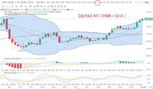 「易天说」（10-21）比特币再上12000 是重复之前 还是强势上涨？2