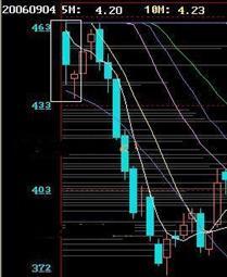 杨凯：技术指标分析  K线“待入线”