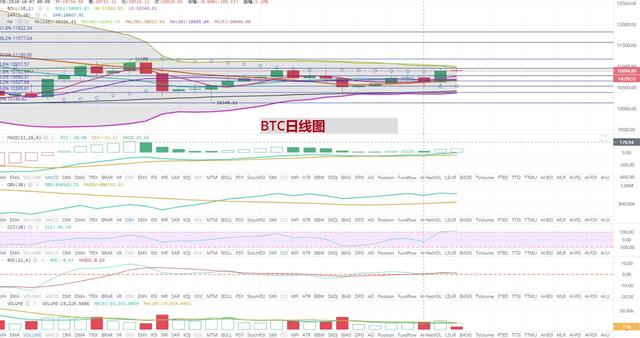 [持币者]10月9日比特币行情分析 再度逼近11000美元关口1