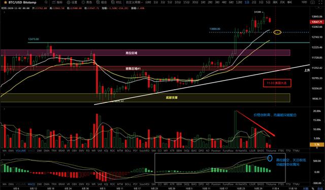 11/2价格分析：BTC、BCH、ETH、XRP、LINK I Damo行情3