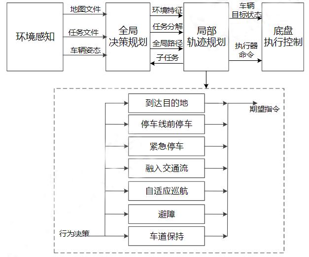 解析丨自動駕駛核心技術：感知、決策與執行(中：決策篇)