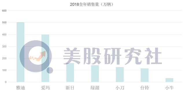 二季度营收涨幅21%，小牛的“战角”还不够硬(图5)