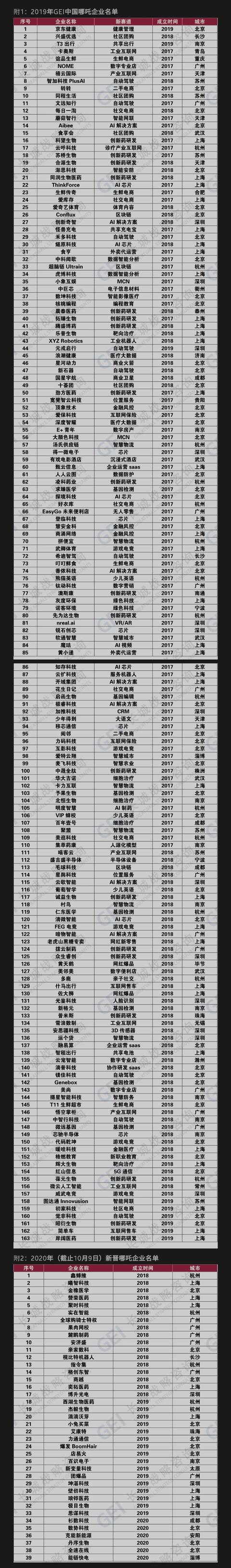 |能链快电获评“哪吒企业” 成立仅两年覆盖70%充电桩市场