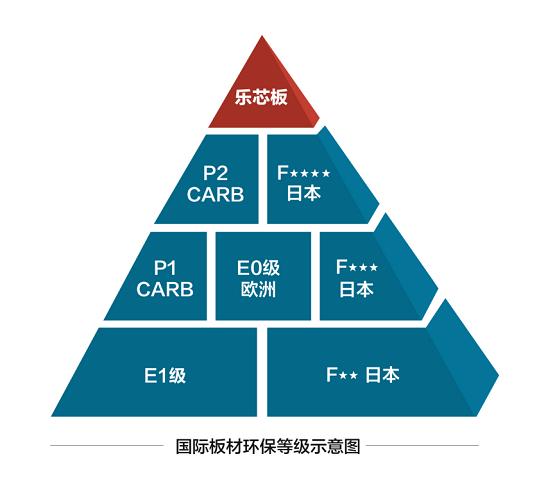 我乐家居全屋无醛升级 乐芯板钜惠上市