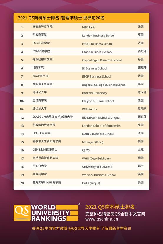 2021QS商科硕士排名：管理学硕士世界前20名