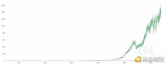 杨凯：比特币十年发展 现在如何？ BTC价值是否得到认可