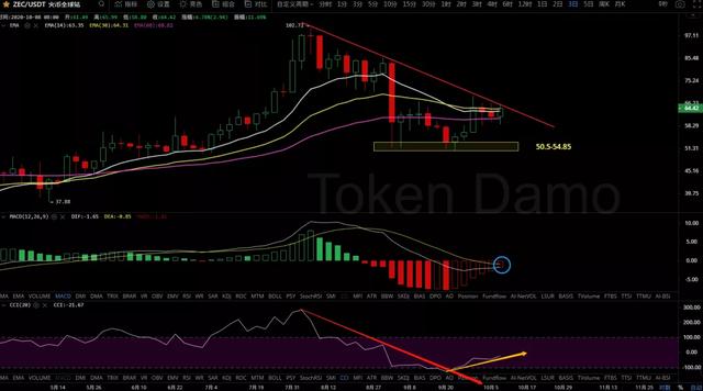 10/10价格分析：BTC、BCH、ETH、ZECI Damo行情9