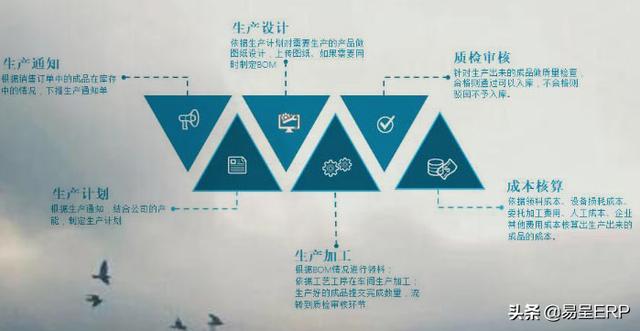 适合中小加工厂的生产管理软件基本功能介绍--易呈ERP软件
