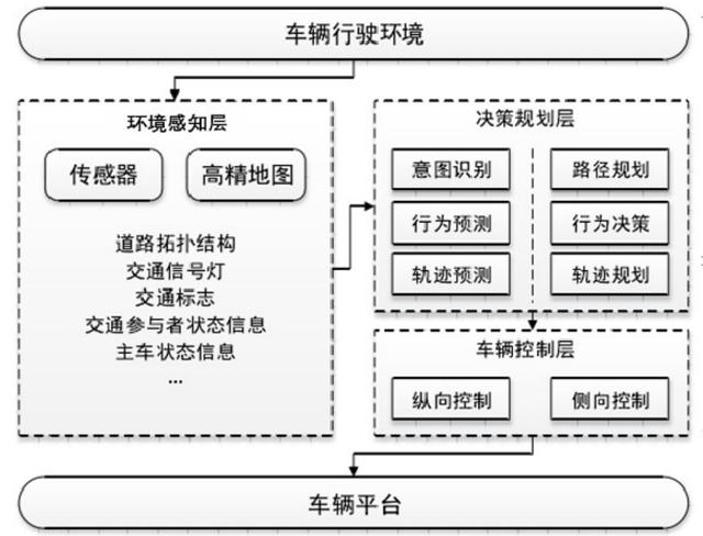 解析丨自動駕駛核心技術：感知、決策與執行(中：決策篇)