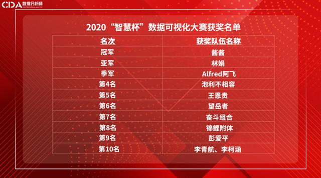 发掘数据价值，CDA数据分析师和永洪科技举办的赛事亚军诞生!