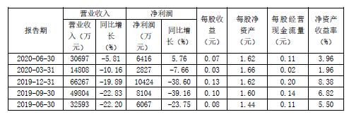 宏和科技：2020年上半年净利润同比增长5.76%