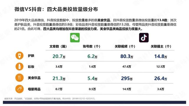 微信VS抖音：4大品类投放分析报告