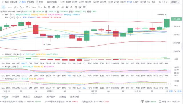 亿和论币：10.31BTC ETH月末强势拉升 后市如今进行1