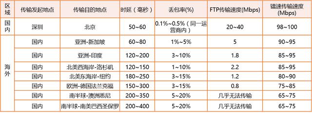 測評|10GB跨國檔案，檔案傳輸軟體鐳速傳輸用7分30秒傳完