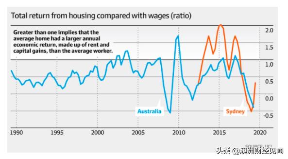 在澳洲还是当房东好！房产增值的收益，你得打工多少年才追得上