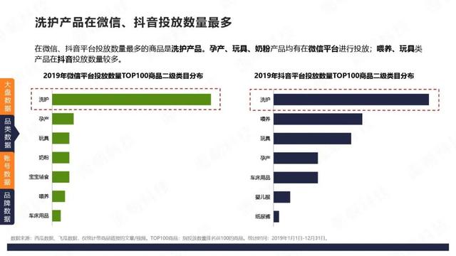 微信VS抖音：4大品类投放分析报告