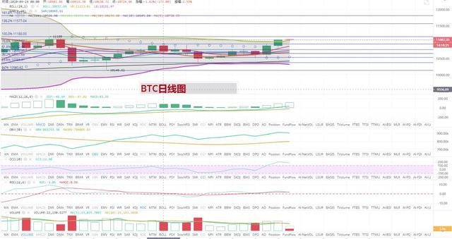 [持币者]10月10日比特币行情分析 目前属于2次拉涨阶段1