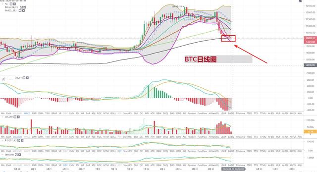 [持币者]9月9日比特币在10000美金反复横跳 以太坊还是那么坚挺1