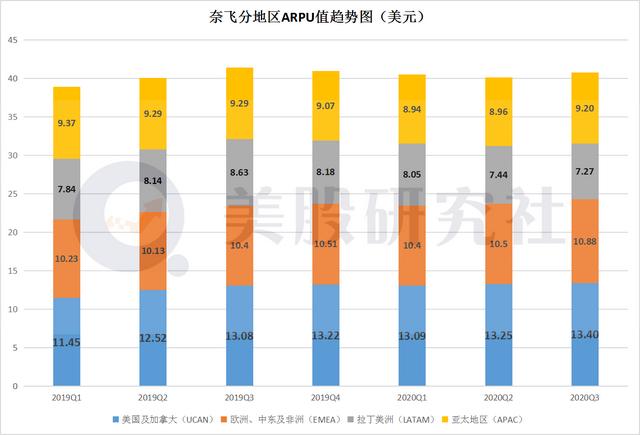 净增付费用户高开低走，巨头夹击之下奈飞“铁王座”地位恐不稳？(图6)