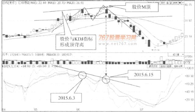 杨凯：技术指标分析  M顶+KDJ顶背离+KDJ死叉
