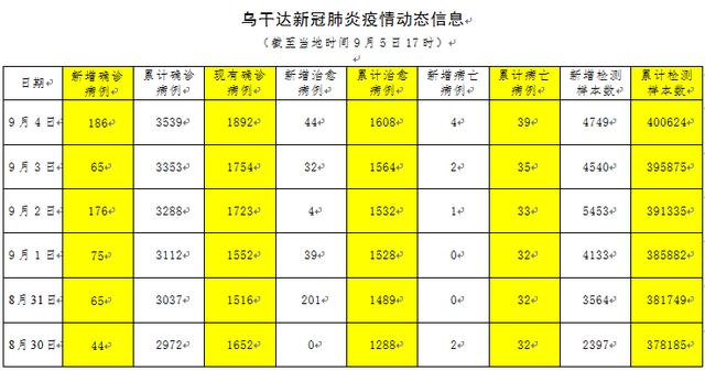 传染病|三名中国公民在乌干达新冠检测呈阳性 驻乌使馆发提醒