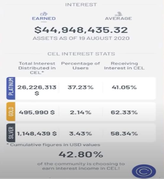 大半年暴涨2122％，Celcius会成最火的加密货币借贷平台吗？ I Damo项目11