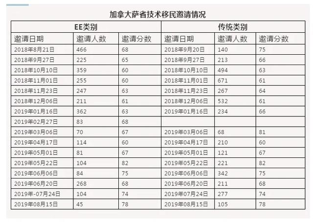 最新消息475分！加技Express Entry公布2020年第28次邀约结果