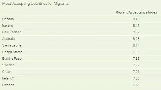 远超美国！加拿大霸榜《新移民接受指数调查》，敞开大门欢迎你！