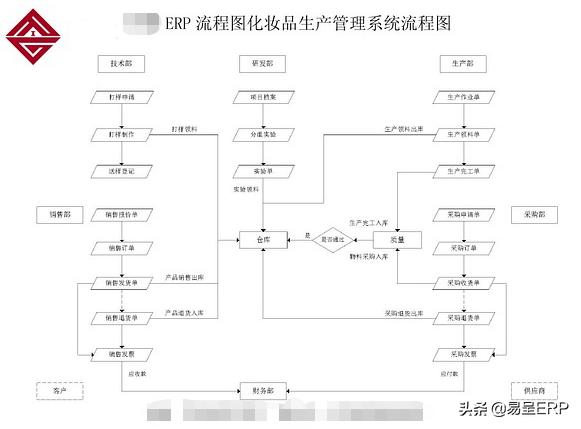 适合化妆品行业的ERP生产管理系统，进销存-财务-配方-仓库-生产管理一体化