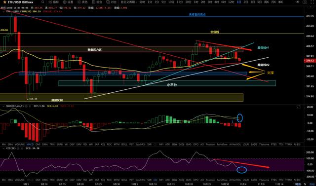 11/3价格分析：BTC、BCH、ETH、BNB、LINK I Damo行情6