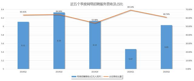 前程无忧Q2财报：净利润暴涨458%，这次真的“无忧”了吗？(图3)